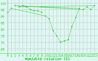 Courbe de l'humidit relative pour Troyes (10)