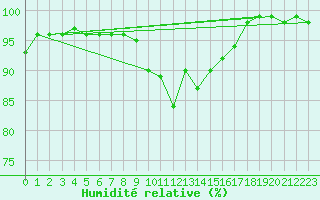 Courbe de l'humidit relative pour Krimml