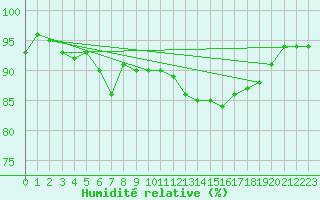 Courbe de l'humidit relative pour Rostherne No 2