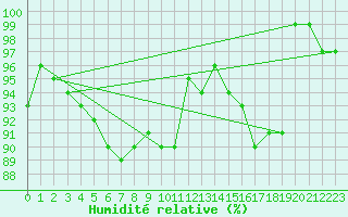 Courbe de l'humidit relative pour Luedge-Paenbruch