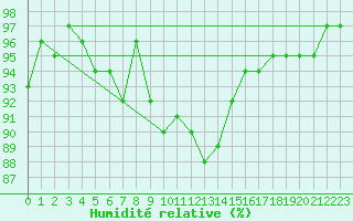 Courbe de l'humidit relative pour Mlawa