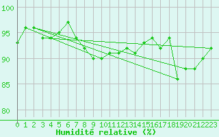 Courbe de l'humidit relative pour Machichaco Faro