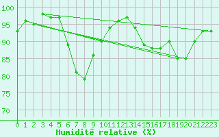 Courbe de l'humidit relative pour Connerr (72)