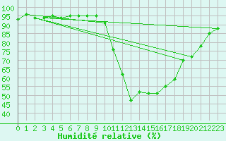 Courbe de l'humidit relative pour Issoire (63)