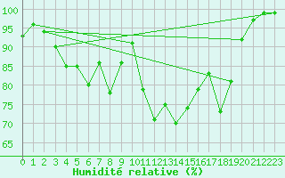 Courbe de l'humidit relative pour La Dle (Sw)