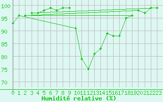 Courbe de l'humidit relative pour Thorney Island