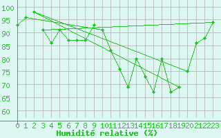 Courbe de l'humidit relative pour Chastreix (63)