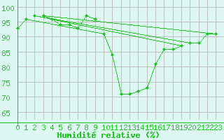 Courbe de l'humidit relative pour Courcouronnes (91)