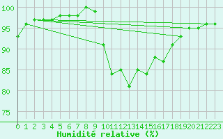 Courbe de l'humidit relative pour Soria (Esp)