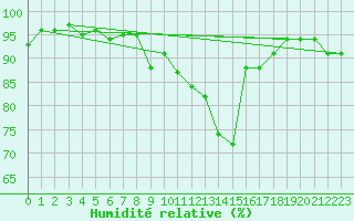 Courbe de l'humidit relative pour La Brvine (Sw)