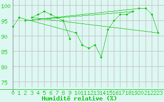 Courbe de l'humidit relative pour Eskdalemuir