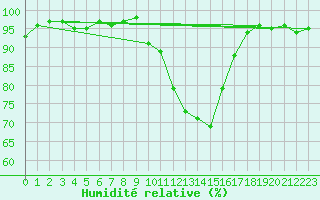 Courbe de l'humidit relative pour Rouen (76)