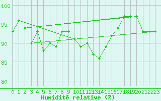 Courbe de l'humidit relative pour Glarus