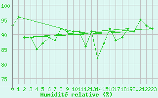 Courbe de l'humidit relative pour Glenanne