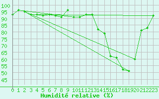 Courbe de l'humidit relative pour Nevers (58)