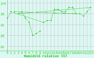 Courbe de l'humidit relative pour Sunne