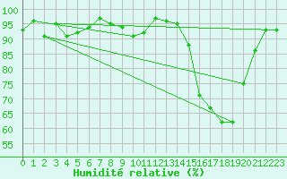 Courbe de l'humidit relative pour Saint-Come-d'Olt (12)