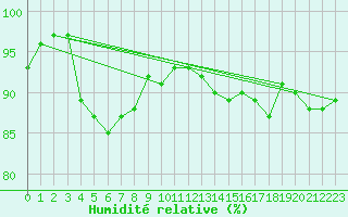 Courbe de l'humidit relative pour Troyes (10)