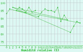 Courbe de l'humidit relative pour Saint-Georges-d'Oleron (17)