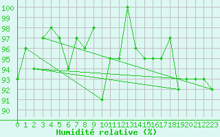 Courbe de l'humidit relative pour Thorigny (85)