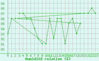 Courbe de l'humidit relative pour Lyneham