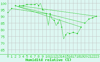 Courbe de l'humidit relative pour Casement Aerodrome