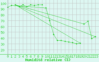 Courbe de l'humidit relative pour Xert / Chert (Esp)