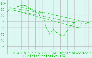 Courbe de l'humidit relative pour Dax (40)