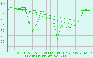 Courbe de l'humidit relative pour Sirdal-Sinnes