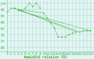 Courbe de l'humidit relative pour Geilenkirchen