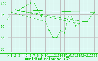 Courbe de l'humidit relative pour Valke-Maarja