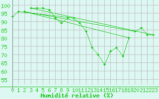 Courbe de l'humidit relative pour Dinard (35)