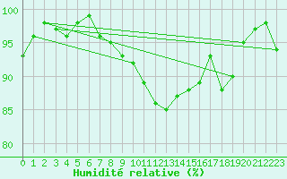 Courbe de l'humidit relative pour Warcop Range