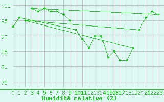 Courbe de l'humidit relative pour Chteaudun (28)