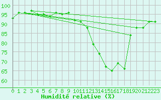 Courbe de l'humidit relative pour Cernay-la-Ville (78)