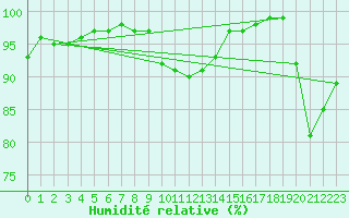 Courbe de l'humidit relative pour Capel Curig