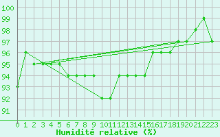 Courbe de l'humidit relative pour Lindenberg