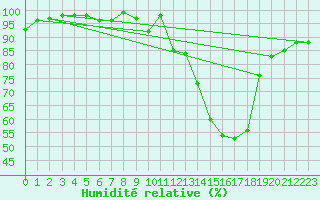 Courbe de l'humidit relative pour Portglenone