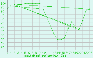 Courbe de l'humidit relative pour Recoules de Fumas (48)