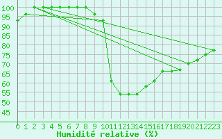 Courbe de l'humidit relative pour Kvitfjell