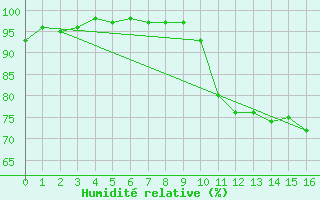 Courbe de l'humidit relative pour Saint-Come-d'Olt (12)