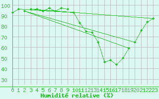 Courbe de l'humidit relative pour Frontenac (33)
