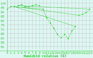 Courbe de l'humidit relative pour Dax (40)