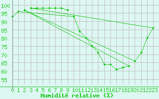 Courbe de l'humidit relative pour Lignerolles (03)