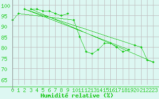 Courbe de l'humidit relative pour Mona