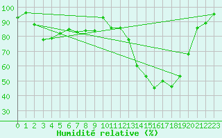 Courbe de l'humidit relative pour Nevers (58)