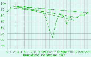 Courbe de l'humidit relative pour Auch (32)