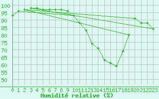 Courbe de l'humidit relative pour Deauville (14)