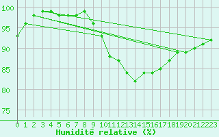 Courbe de l'humidit relative pour Laval (53)