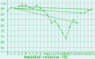 Courbe de l'humidit relative pour Hestrud (59)